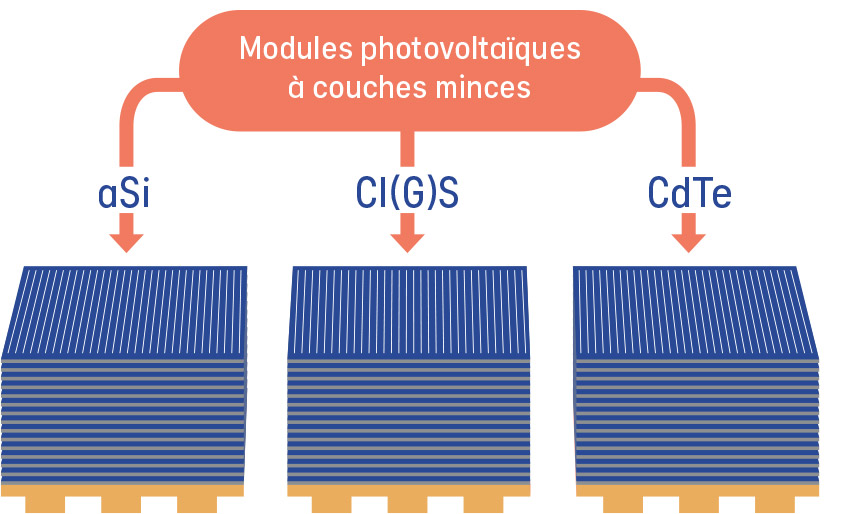 Modules photovoltaïques à couches minces