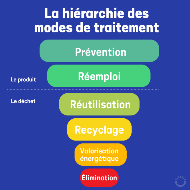 Réemploi et réutilisation - Soren